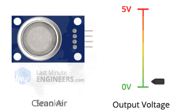 Digital Output Behavior