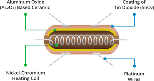 Materials and Function of the Sensing Element