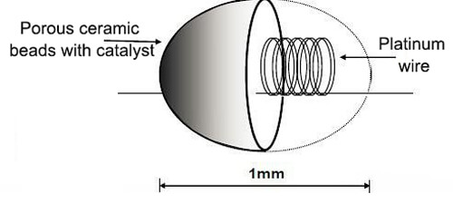  Catalytic Gas Sensors