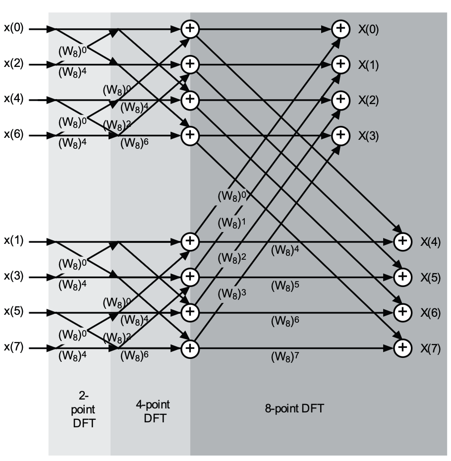 Time Decimation 8-point FFT, picture from Allen's book