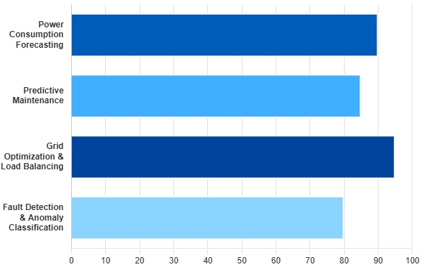 The Power of AI in the Data Lake