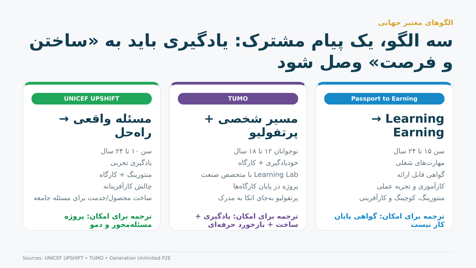 Global youth skills models