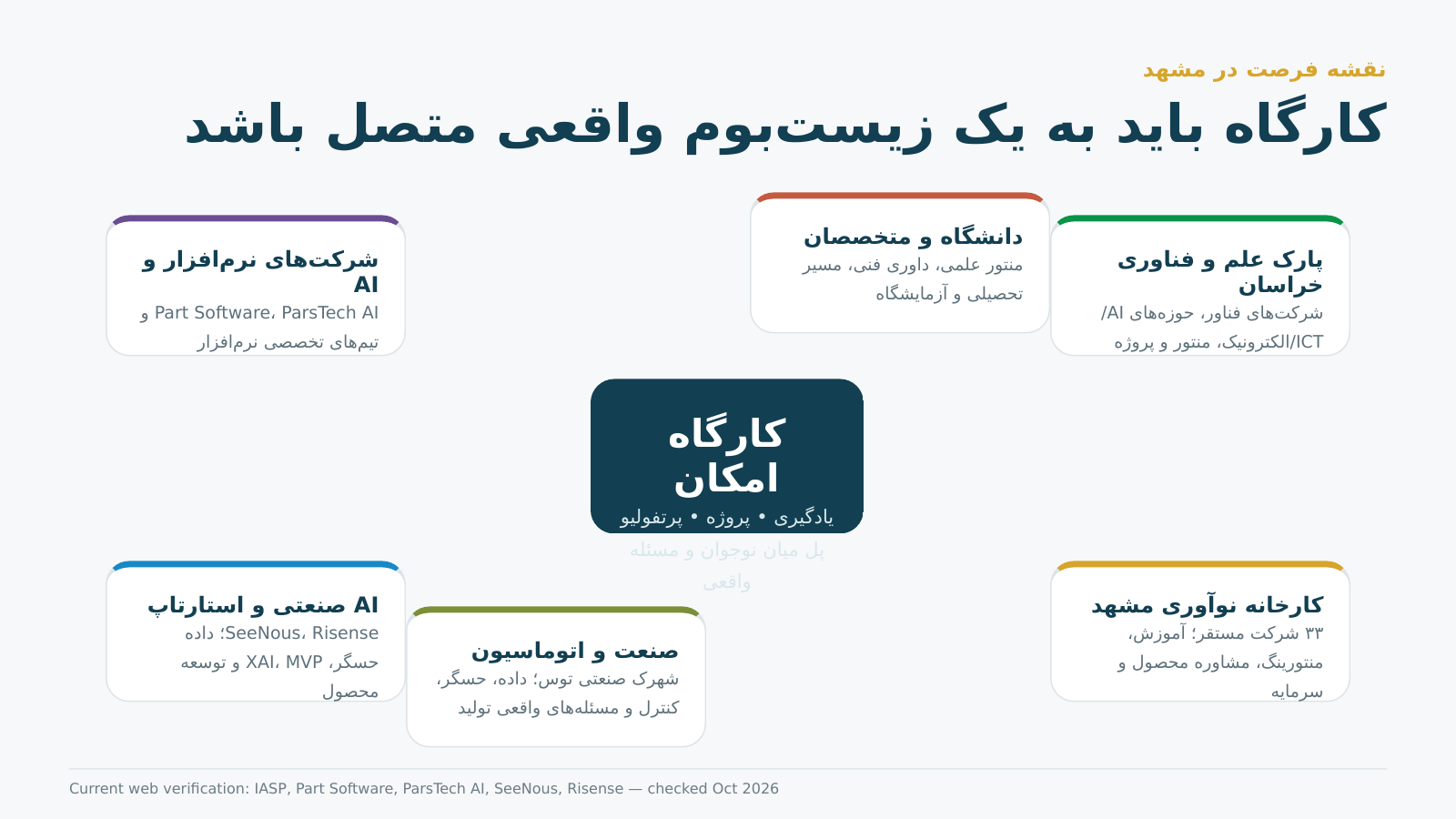 Mashhad innovation ecosystem