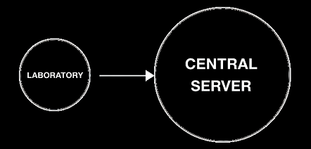 LaboratoryCentralServerDiagram