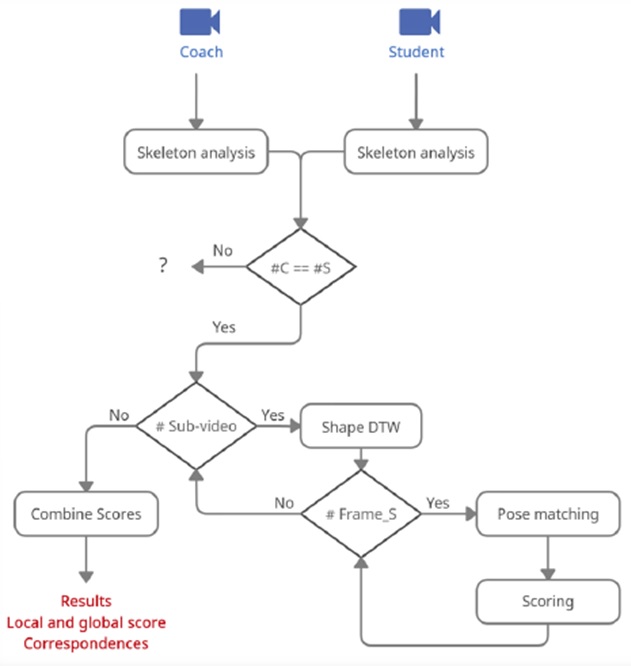 Smart Coaching Comparison Flowchart