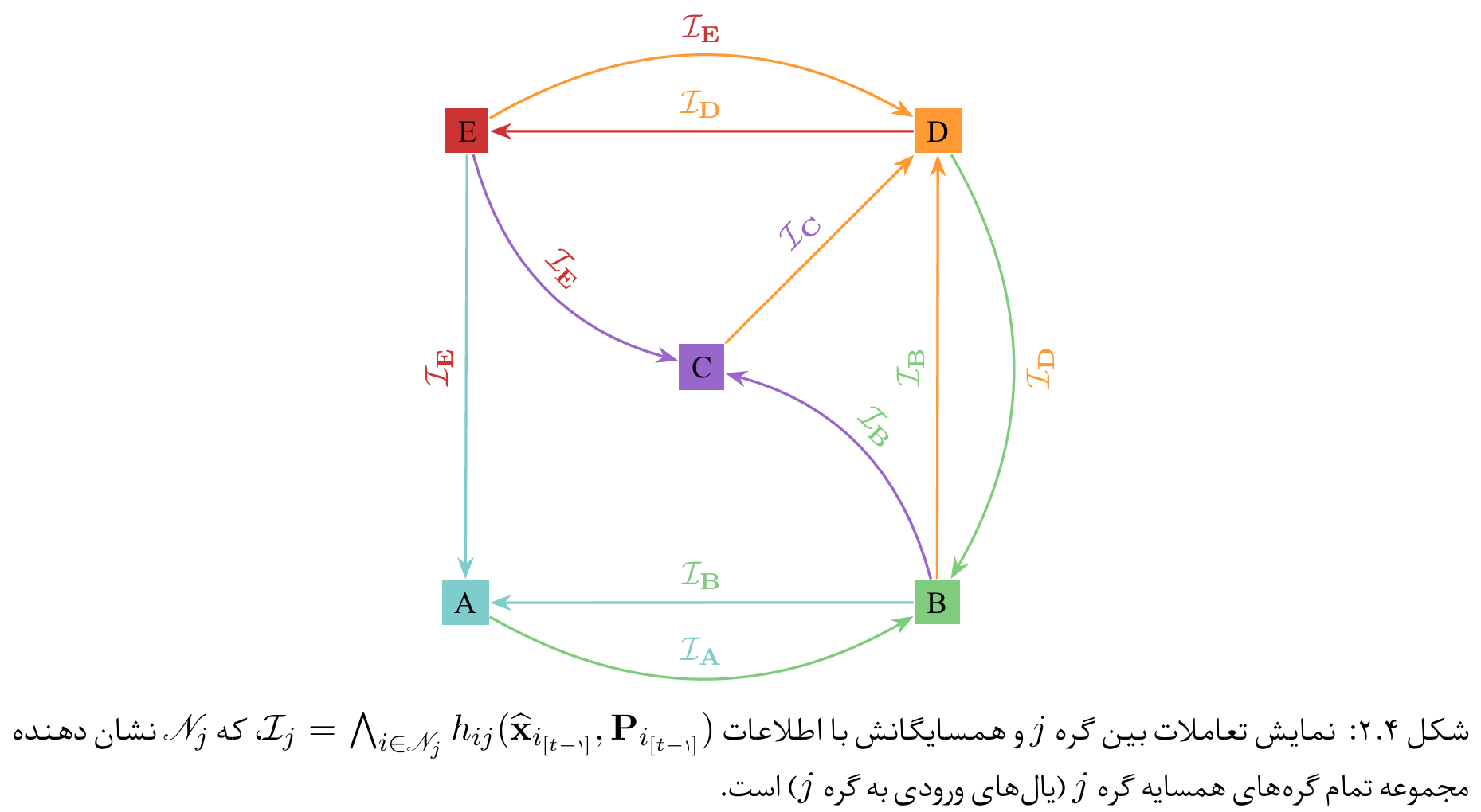 نمونه‌ای از نحوه تعامل شبکه گرافی