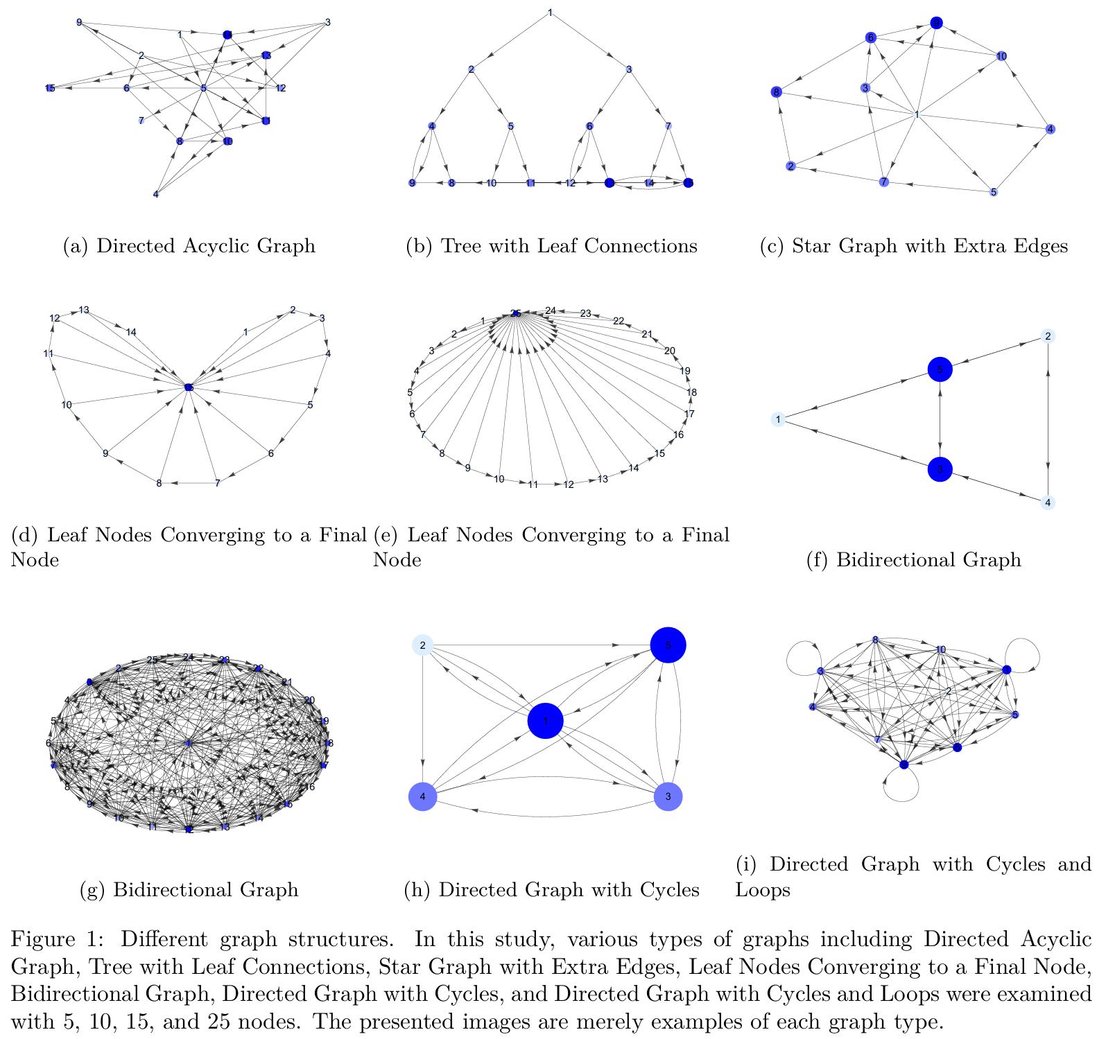 Different network graph topologies