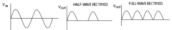 Half-Wave Rectifier Waveform