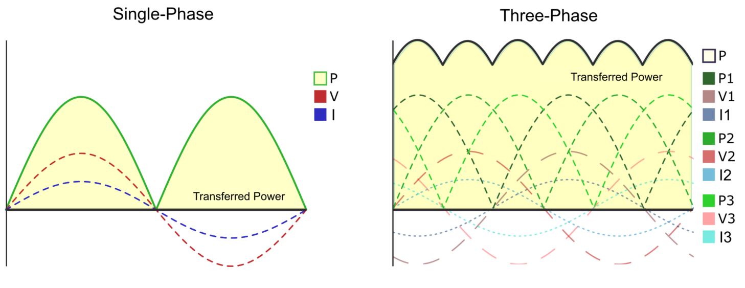 Single Phase vs Three Phase Power Transmission