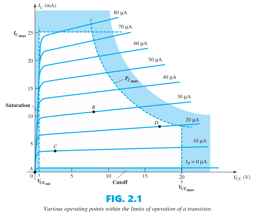 Various operating points within the limits of operation of a transistor