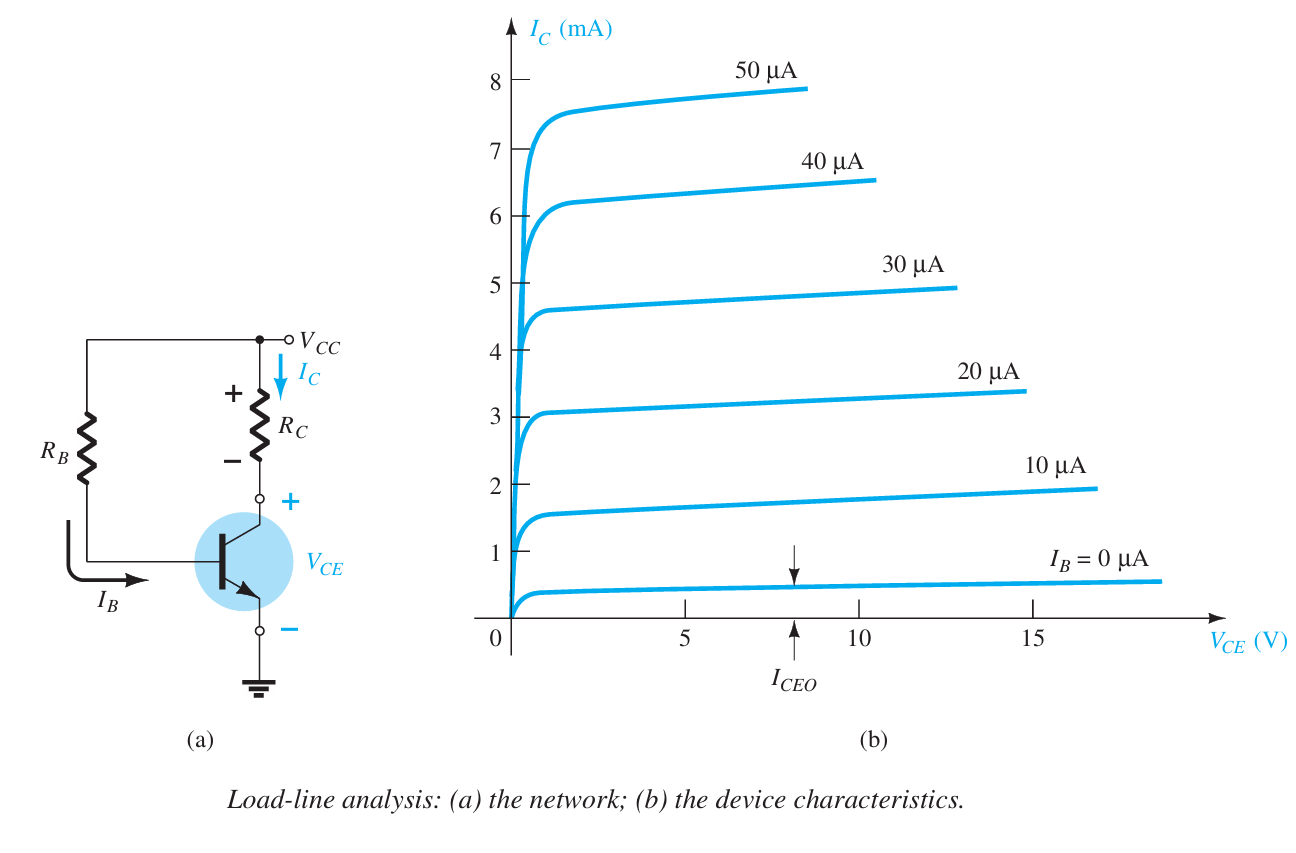 Load-line analysis: (a) the network; (b) the device characteristics