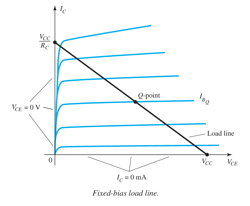 Fixed-bias load line