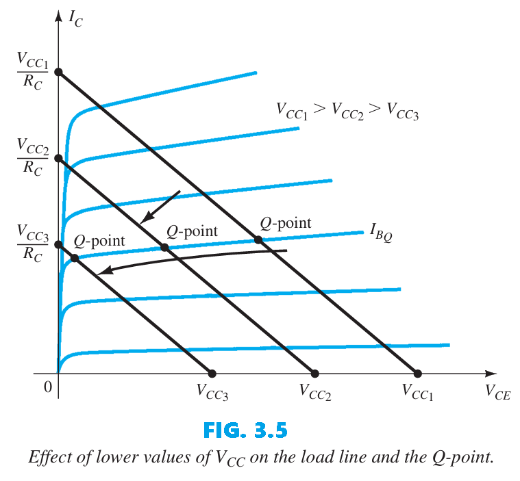 Effect of lower values of Vcc on the load line and the Q-point
