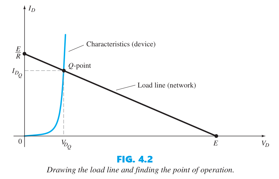 Drawing the load line and finding the point of operation