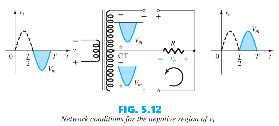 Network conditions for the negative region of v_i