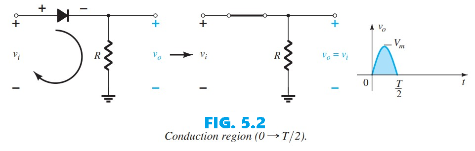 Conduction region 0->T/2