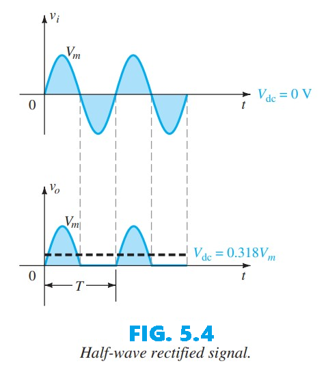 Half-wave rectified signal
