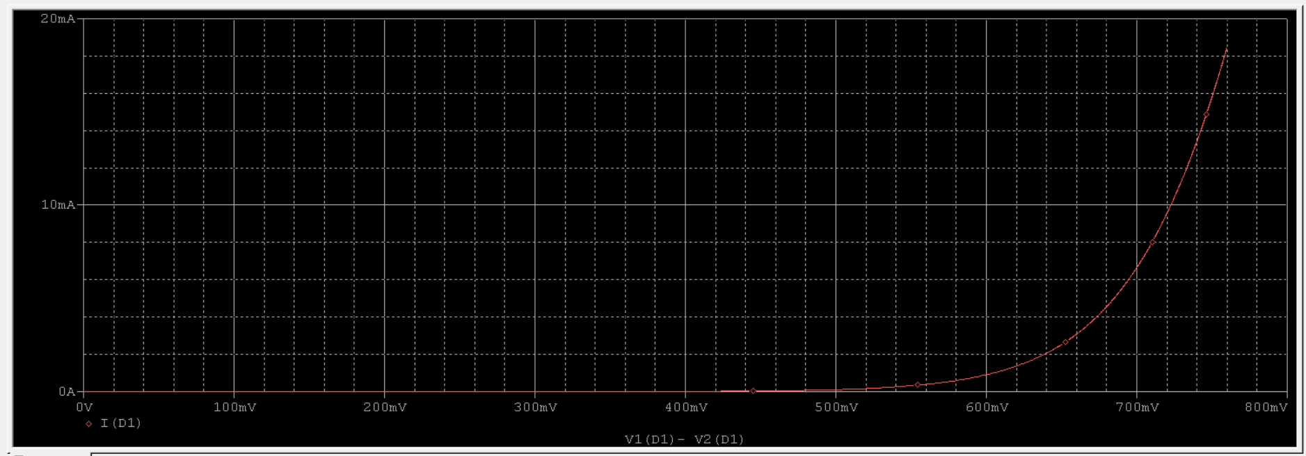 DC Sweep analysis of the circuit in example 1