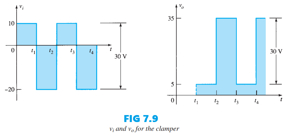 v_i and v o for the clamper of Fig 7.6