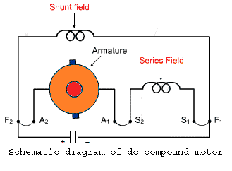 Compound DC Motor