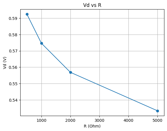 تحلیل نموداری حساسیت ولتاژ دیود نسبت به مقاومت سری