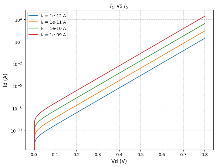 تحلیل نموداری حساسیت جریان دیود نسبت به جریان اشباع