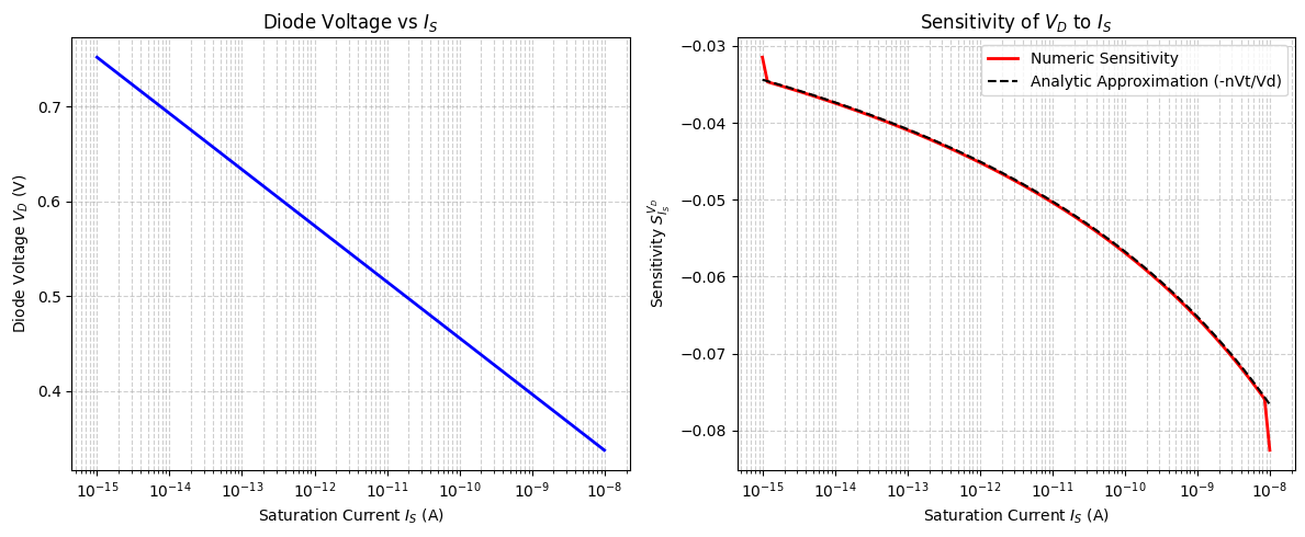 تحلیل نموداری حساسیت ولتاژ دیود نسبت به جریان اشباع