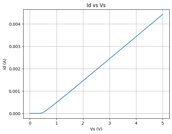 تحلیل نموداری حساسیت جریان دیود نسبت به ولتاژمنبع