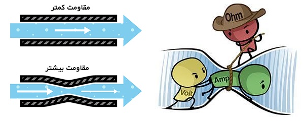 رابطه بین ولتاژ، جریان و مقاومت