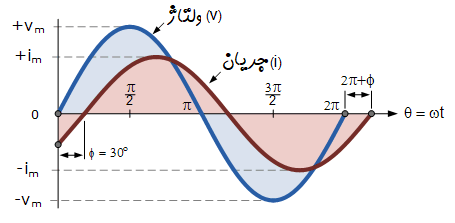 اختلاف فاز موج سینوسی
