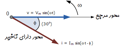 اختلاف دو موج سینوسی نسبت به هم