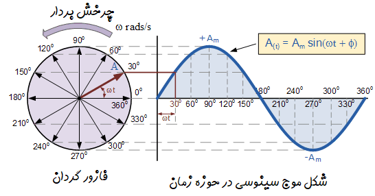 نمایش فازور در صفحه مختلط