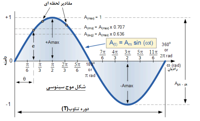 سیگنال سینوسی