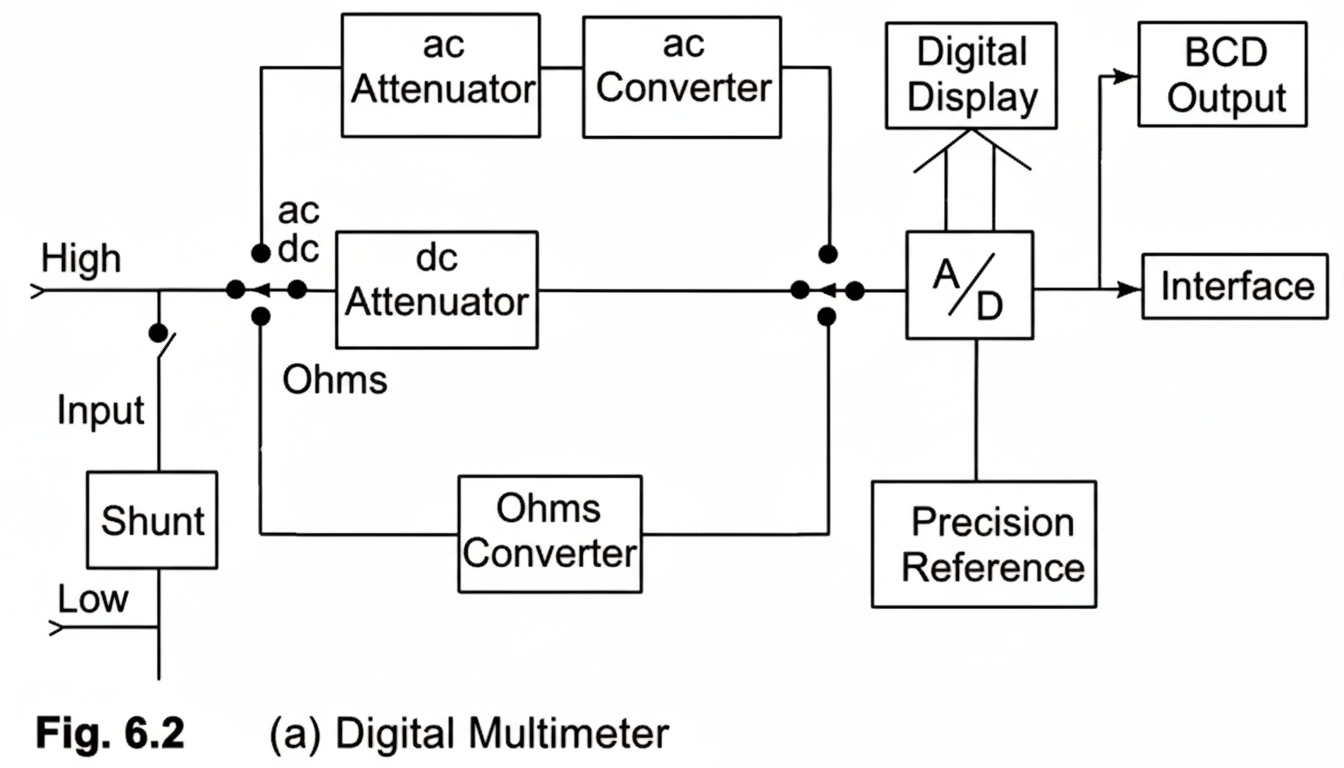 Fig10: DMM Blockdiagram