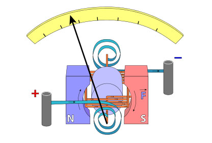 Fig1: Galvanometer
