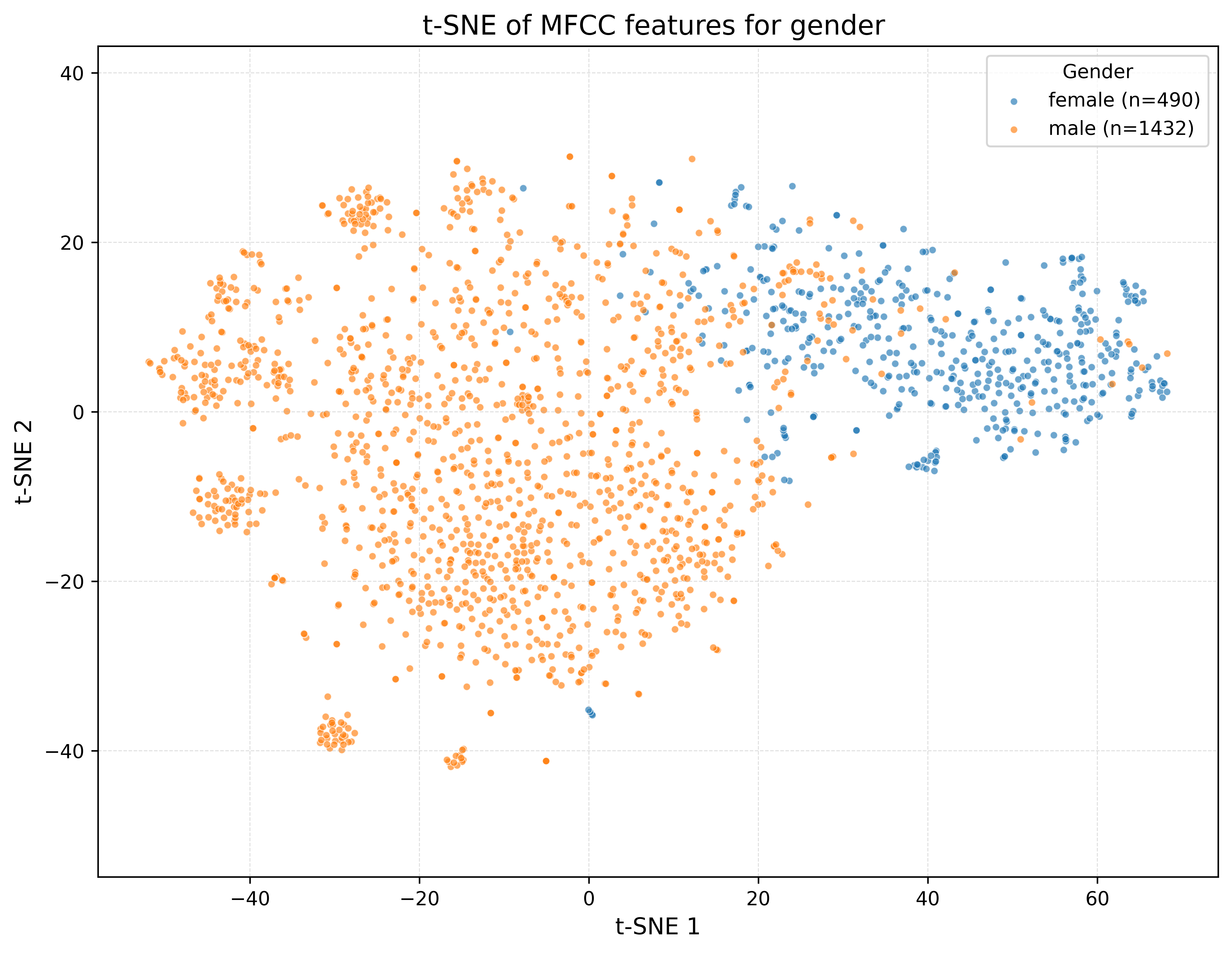 t-SNE gender plot