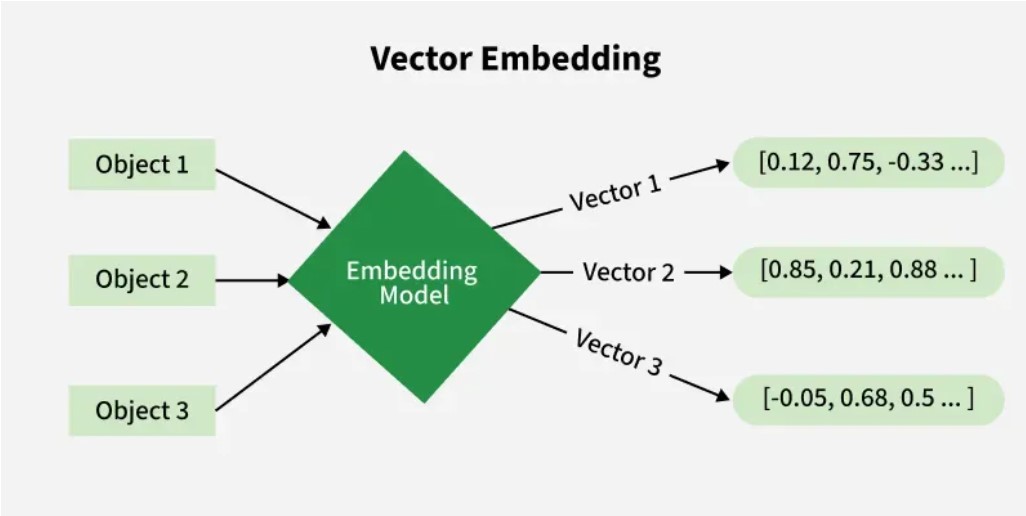 تصویر ۱۲ – شمای کلی از نحوه ی عملکرد مدل embedding