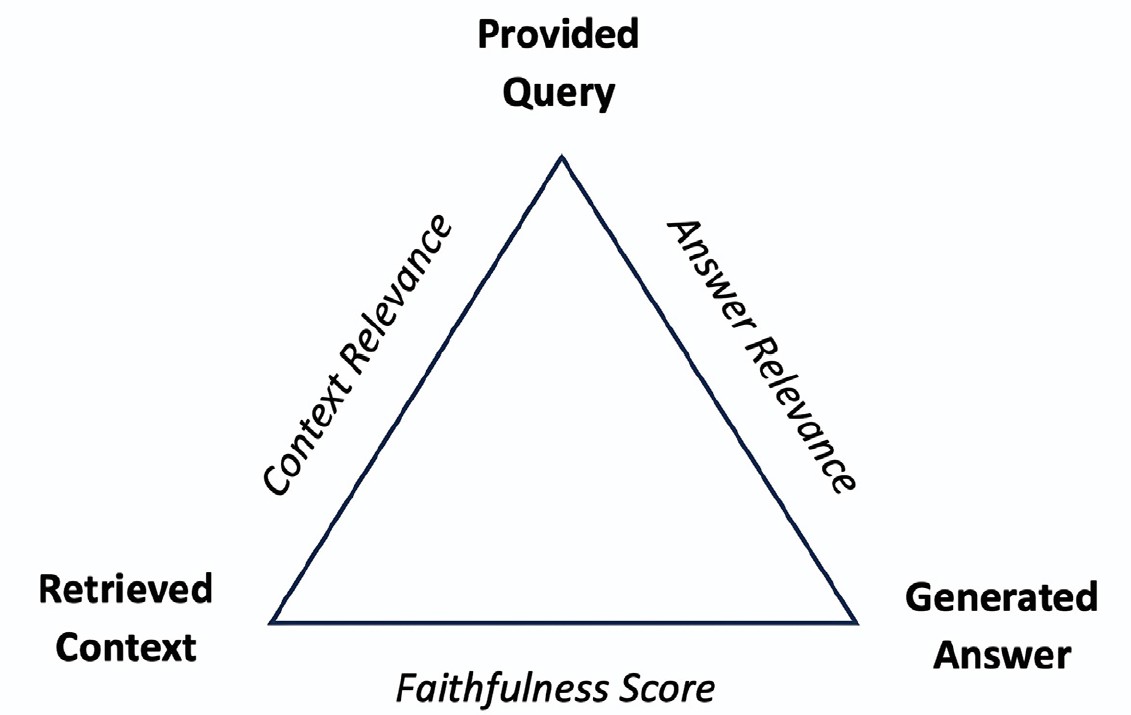 تصویر ۱۹ – ارتباط سه معیار ارزیابی عملکرد در RAGAS و جنبه های مربوط به آنها.
