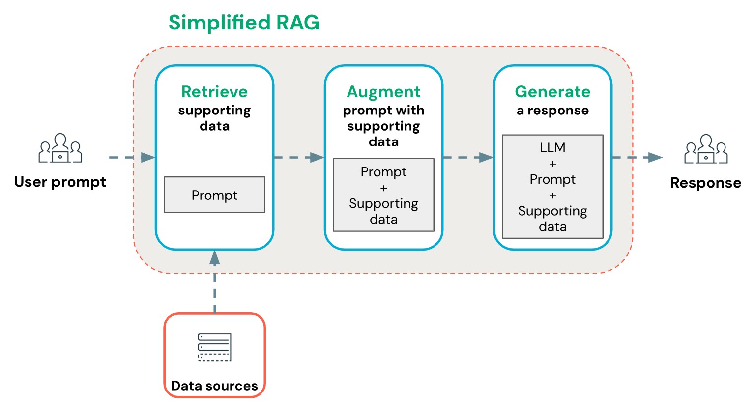 تصویر ۲ - ساختار کلی RAG