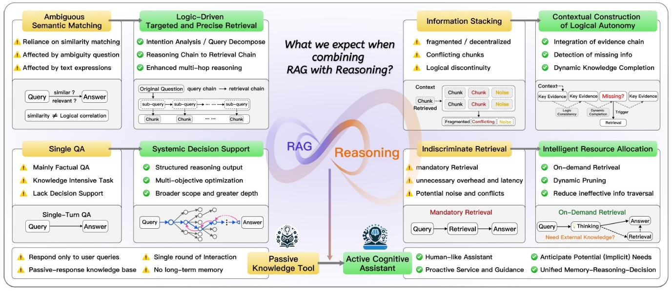 تصویر ۳ - نحوه ی عملکرد RAG