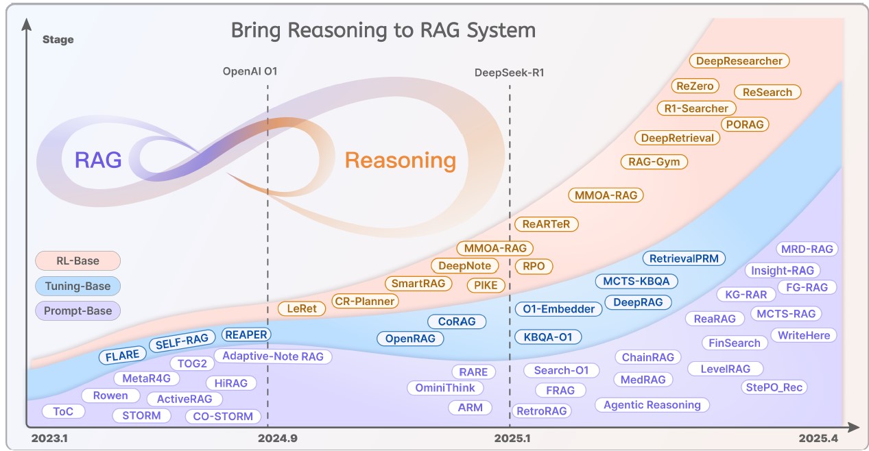 تصویر ۴ - روند تحقیقات RAG هم افزا