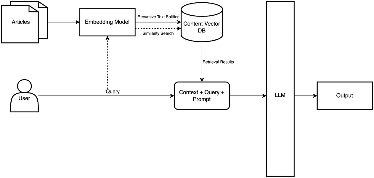 تصویر ۵ - معماری RAG ساده
