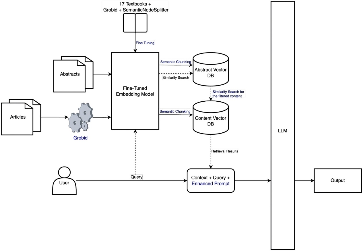 تصویر ۶ - معماری RAG مقاله