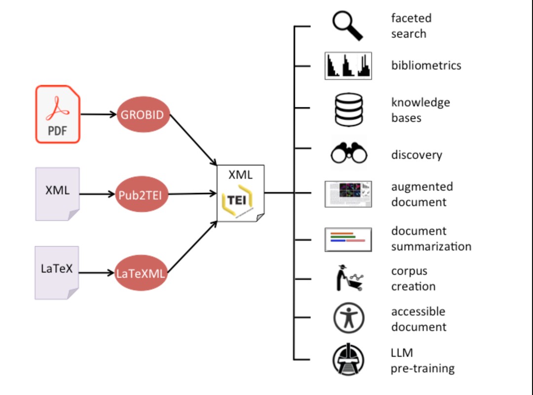 تصویر ۸ – نحوه ی عملکرد GROBID – تصویر ارائه شده توسط توسعه دهنده